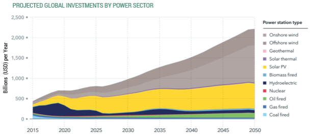 Projected Global Investments By Power Sector