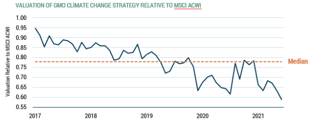 Valuation of GMO Climate Change Strategy Relative to MSCI ACWI