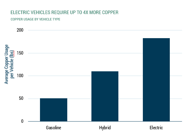 Electric Vehicles Require Up To x4 More Copper