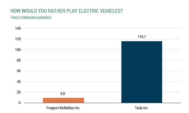 How Would You Rather Play Electric Vehicles?